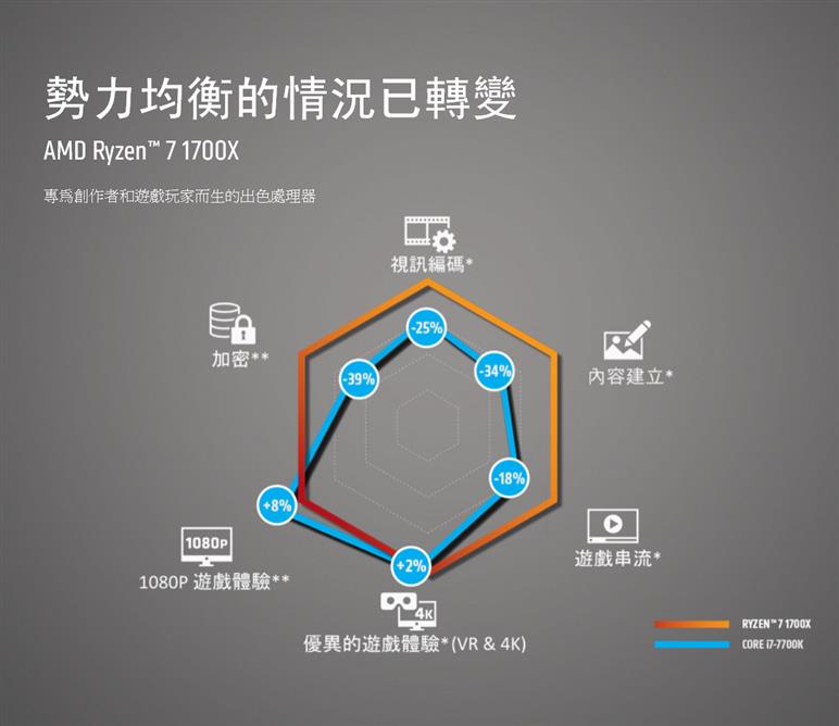 AMD超微Ryzen 7 1700X 處理器(無FAN)-DIY/零組件專館- EcLife良興購物網