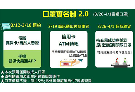 一次看懂！口罩實名制2.0預購攻略 ATM讀卡機突登熱搜